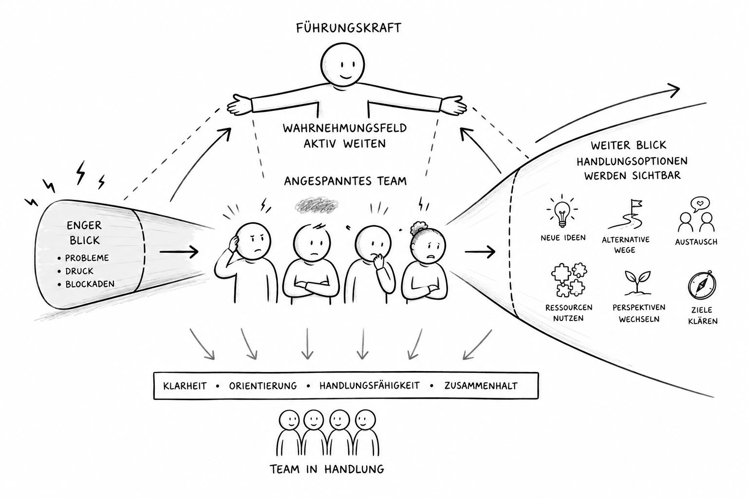 Mehr als Schönreden: Wie Führung das Team arbeitsfähig hält
